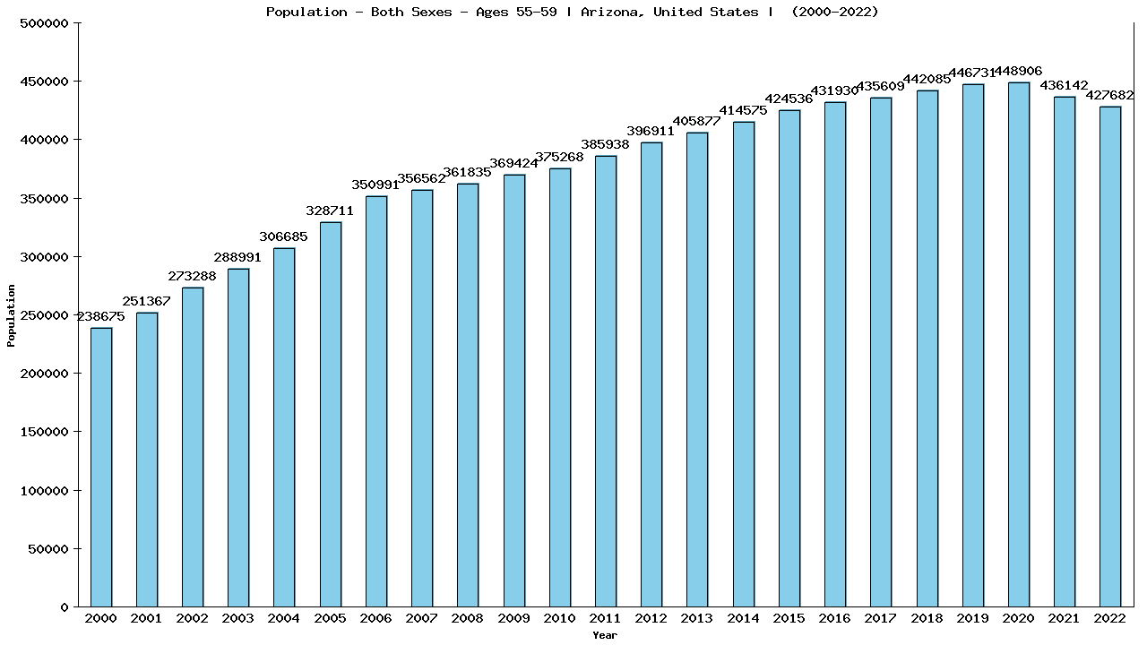 Graph showing Populalation - Male - Aged 55-59 - [2000-2022] | Arizona, United-states